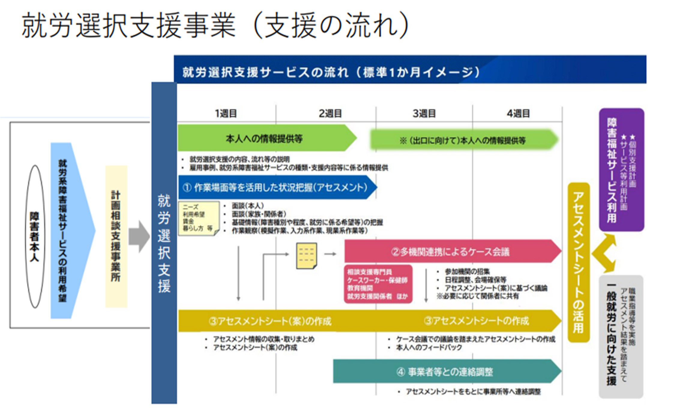 就労選択支援事業の流れ